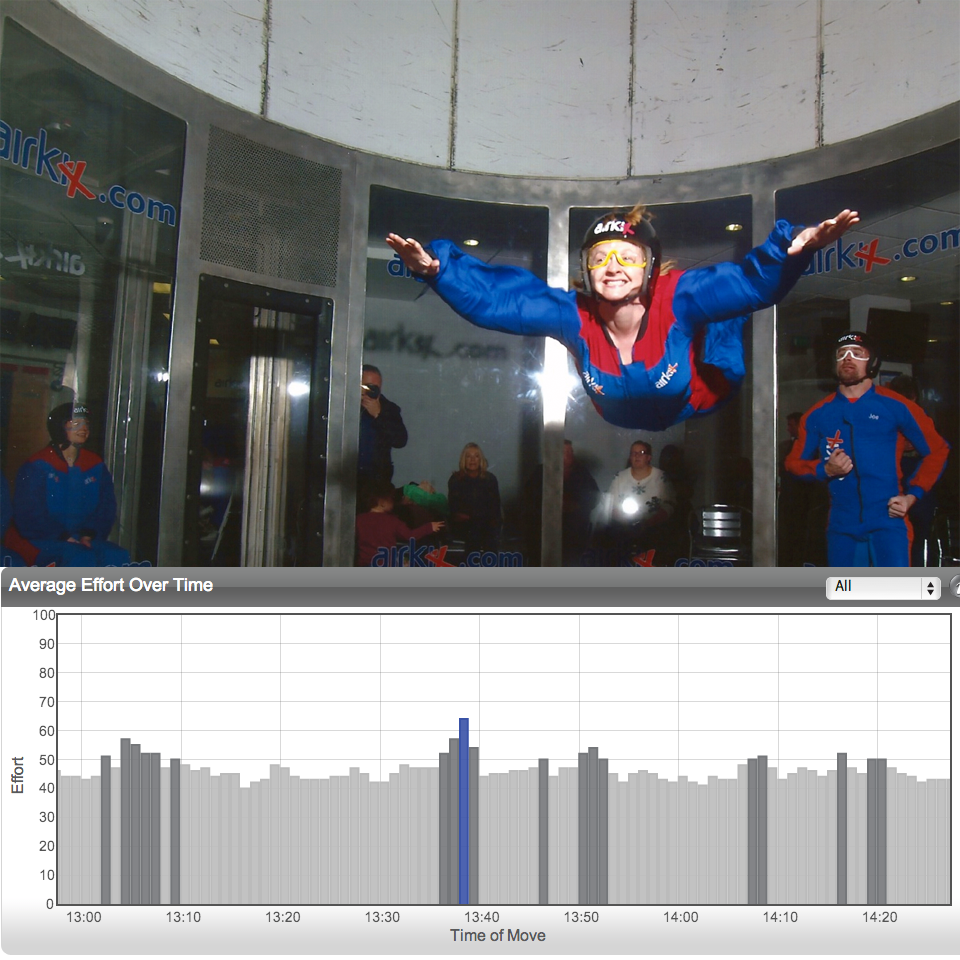 Myzone graph whilst indoor skydiving